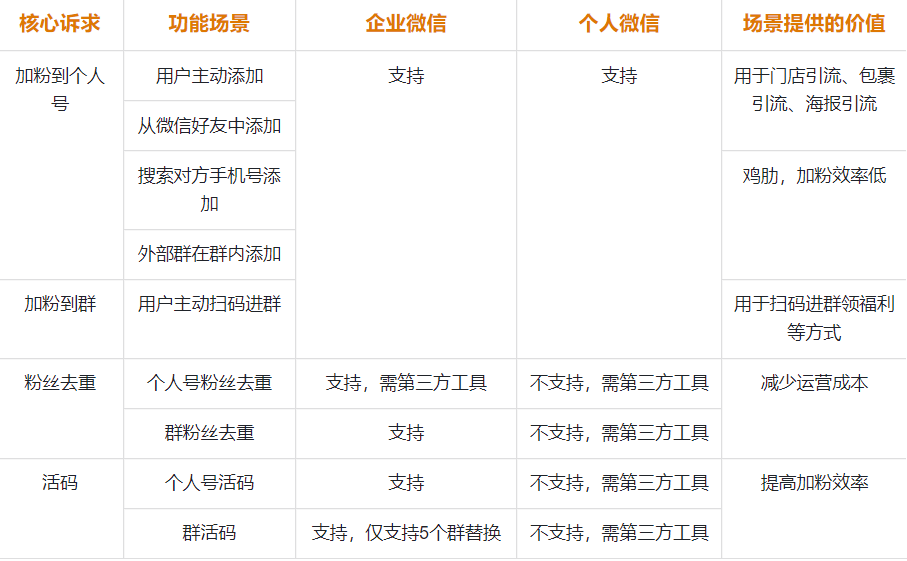 企业微信私域运营的优点、养号、防封号指南实操