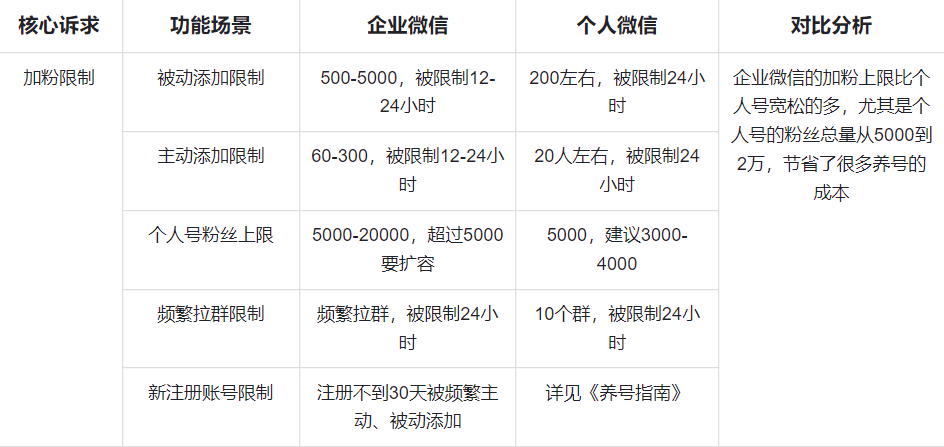 企业微信私域运营的优点、养号、防封号指南实操