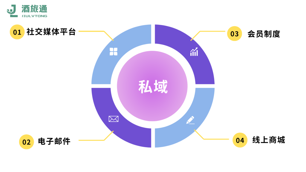 私域与商业：创新时代的商业模式